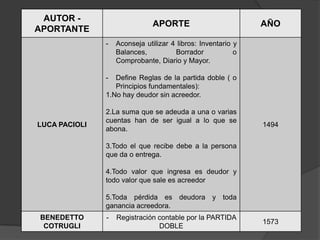 AUTOR -
                               APORTE                         AÑO
APORTANTE
               -   Aconseja utilizar 4 libros: Inventario y
                   Balances,          Borrador            o
                   Comprobante, Diario y Mayor.

               -  Define Reglas de la partida doble ( o
                  Principios fundamentales):
               1.No hay deudor sin acreedor.

               2.La suma que se adeuda a una o varias
               cuentas han de ser igual a lo que se
LUCA PACIOLI                                                  1494
               abona.

               3.Todo el que recibe debe a la persona
               que da o entrega.

               4.Todo valor que ingresa es deudor y
               todo valor que sale es acreedor

               5.Toda pérdida es deudora y toda
               ganancia acreedora.
BENEDETTO      -   Registración contable por la PARTIDA
                                                              1573
 COTRUGLI                       DOBLE
 
