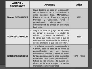 AUTOR -
                                   APORTE                          AÑO
  APORTANTE
                   -   Cuya doctrina se basa en la reducción
                       de la llevanza de la contabilidad a
                       cinco cuentas: Caja, Mercaderías,
EDMAN DEGRANGES        Efectos a cobrar, Efectos a pagar y          1795
                       Perdidas y Ganancias. Crea el
                       procedimiento    diario-mayor    con
                       simultaneidad de ambos en desarrollo
                       horizontal.
                   -   Según la cual el juego es el doble
                       de cargar el receptor y el dador de
                       crédito , y cómo la definición de
FRANCESCO MARCHI                                                    1868
                       la carga que recibe un valor o que se
                       convierte en responsable de valorar y
                       que da el crédito o que sea acreedor .
                   -    La máxima expresión corresponde a
                       Cerboni, este se basa en la teoría de
                       personificación    de   las    fuentes,
                       sosteniendo que las cuentas se abren
GIUSSEPE CERBONI       tanto a personas como a los elementos     1873 – 1886
                       materiales pero previa personificación
                       ficticia de los mismos (la cuenta del
                       dinero se le abre al cajero, la de las
                       mercaderías al almacenero).
 