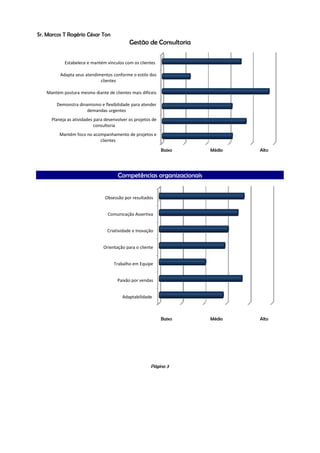 Sr. Marcos T. Rogério César Ton                                                                                                                        Página 3
Sucesso em Vendas


                                                       Perfil de Funções Ideais

  Segundo os resultados do Perfil Caliper, é provável que esse indivíduo encontre gratificação trabalhando em funções que correspondam ao perfil dos cargos
      abaixo. É importante observar que um cargo tipicamente não se resume a uma função única. Ao contrário, é uma combinação de funções-chave.




                                                     BAIXO                                      MODERADO                                            ALTO
  Funções Empreendedoras
  iniciando um negócio

  Funções Gerenciais
  dirigindo outros

  Funções de Vendas
  persuadindo outros

  Funções de Atendimento
  auxiliando outros

  Funções Técnicas
  resolução de problemas ou outras
  funções que exigem a execução de
  tarefas essencialmente por meio do uso
  de informações, equipamento e
  tecnologia.




                                                               Próximos Passos
      Este relatório resumido é uma interpretação dos comportamentos potenciais de um indivíduo. Tem por base unicamente sua personalidade e fatores
 motivacionais, apresentados em seu Perfil Caliper, e está relacionado ao cargo para o qual está sendo considerado. Os resultados desta avaliação nunca devem
                            ser usados como critérios únicos para tomar uma decisão de contratação, desenvolvimento ou promoção.


    Por favor, considere os indicadores desse Perfil como informações a serem usadas em seu processo de entrevista e para auxiliá-lo em sua decisão final de
contratação. Para ajudá-lo a estruturar suas entrevistas finais, a Caliper recomenda que você utilize nosso Guia de Entrevistas. Peça ao seu Consultor Caliper mais
                                                                 detalhes sobre esse serviço adicional.
 