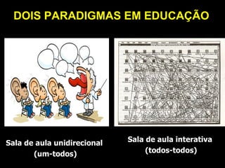 DOIS PARADIGMAS EM EDUCAÇÃO Sala de aula interativa  (todos-todos) Sala de aula unidirecional  (um-todos) 