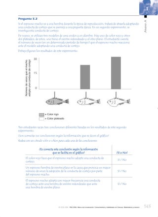 143
AnexoA
© OCDE 2006 PISA 2006. Marco de la evaluación. Conocimientos y habilidades en Ciencias, Matemáticas y Lectura
Pregunta 5.2
Si el espinoso macho ve a una hembra durante la época de reproducción, tratará de atraerla adoptando
una conducta de cortejo que se asemeja a una pequeña danza. En un segundo experimento, se
investiga esta conducta de cortejo.
De nuevo, se utilizan tres modelos de cera unidos a un alambre. Hay uno de color rojo y otros
dos plateados; de estos, uno tiene el vientre redondeado y el otro plano. El estudiante cuenta
el número de veces (en un determinado período de tiempo) que el espinoso macho reacciona
ante el modelo adoptando una conducta de cortejo.
Debajo ﬁguran los resultados de este experimento.
Númerodevecesqueelmacho
adoptaunaconductadecortejo
= Color rojo
= Color plateado
Tres estudiantes sacan tres conclusiones diferentes basadas en los resultados de este segundo
experimento.
¿Son correctas sus conclusiones según la información que se da en el gráﬁco?
Rodea con un círculo «Sí» o «No» para cada una de las conclusiones.
¿Es correcta esta conclusión según la información¿Es correcta esta conclusión según la información
que se facilita en el gráﬁco?que se facilita en el gráﬁco? ¿Sí o No?
El color rojo hace que el espinoso macho adopte una conducta de
cortejo.
Sí / No
Un espinoso hembra de vientre plano es la causa que provoca un mayor
número de veces la adopción de la conducta de cortejo por parte
del espinoso macho.
Sí / No
El espinoso macho adopta con mayor frecuencia una conducta
de cortejo ante una hembra de vientre redondeado que ante
una hembra de vientre plano.
Sí / No
888624AnnexA.indd 143888624AnnexA.indd 143 3/10/06 22:15:193/10/06 22:15:19
 