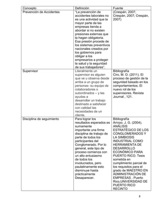 Concepto                    Definición                 Fuente
Prevención de Accidentes    “La prevención de          (Crespán, 2007;
                            accidentes laborales no    Crespán, 2007; Crespán,
                            es una actividad que la    2007)
                            mayor parte de las
                            empresas tienda a
                            abordar si no existen
                            presiones externas que
                            la hagan obligatoria.
                            Esa presión procede de
                            los sistemas preventivos
                            nacionales creados por
                            los gobiernos para
                            obligar a los
                            empresarios a proteger
                            la salud y la seguridad
                            de sus trabajadores”.
Supervisor                  Literalmente un            Bibliografía
                            supervisor es alguien      Ciro, M. O. (2011). El
                            que ve u observa desde     proceso de gestión de la
                            arriba a un grupo de       seguridad basado en los
                            personas- su equipo de     comportamientos. El
                            colaboradores o            nuevo rol de los
                            subordinados – y las       supervisores. Revista
                            ayudas a                   Journal , 121.
                            desarrollar un trabajo
                            destinado a satisfacer
                            con calidad las
                            necesidades de un
                            cliente.
Disciplina de seguimiento   Para lograr los            Bibliografía
                            resultados esperados es    Arroyo, J. G. (2004).
                            sumamente                  ANÁLISIS
                            importante una firme       ESTRATÉGICO DE LOS
                            disciplina de trabajo de   CONGLOMERADOS Y
                            parte de todos los         LA SIMBIOSIS
                            participantes del          INDUSTRIAL COMO
                            Conglomerado. Por lo       HERRAMIENTA DE
                            general, este tipo de      DESARROLLO
                            proceso comienza con       ECONÓMICO PARA
                            un alto entusiasmo         PUERTO RICO. Tesis
                            de todos los               sometida en
                            involucrados, pero         cumplimiento parcial de
                            paulatinamente esto        los requisitos para el
                            disminuye hasta            grado de MAESTRO EN
                            prácticamente              ADMINISTRACIÓN DE
                            Desaparecer.               EMPRESAS . Puerto
                                                       Rico,UNIVERSIDAD DE
                                                       PUERTO RICO
                                                       RECINTO

                                                                        8
 
