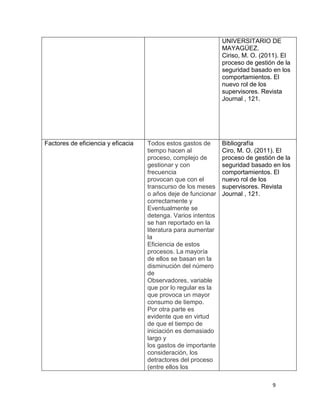 UNIVERSITARIO DE
                                                               MAYAGÜEZ.
                                                               Ciriso, M. O. (2011). El
                                                               proceso de gestión de la
                                                               seguridad basado en los
                                                               comportamientos. El
                                                               nuevo rol de los
                                                               supervisores. Revista
                                                               Journal , 121.




Factores de eficiencia y eficacia   Todos estos gastos de      Bibliografía
                                    tiempo hacen al            Ciro, M. O. (2011). El
                                    proceso, complejo de       proceso de gestión de la
                                    gestionar y con            seguridad basado en los
                                    frecuencia                 comportamientos. El
                                    provocan que con el        nuevo rol de los
                                    transcurso de los meses    supervisores. Revista
                                    o años deje de funcionar   Journal , 121.
                                    correctamente y
                                    Eventualmente se
                                    detenga. Varios intentos
                                    se han reportado en la
                                    literatura para aumentar
                                    la
                                    Eficiencia de estos
                                    procesos. La mayoría
                                    de ellos se basan en la
                                    disminución del número
                                    de
                                    Observadores, variable
                                    que por lo regular es la
                                    que provoca un mayor
                                    consumo de tiempo.
                                    Por otra parte es
                                    evidente que en virtud
                                    de que el tiempo de
                                    iniciación es demasiado
                                    largo y
                                    los gastos de importante
                                    consideración, los
                                    detractores del proceso
                                    (entre ellos los

                                                                                9
 