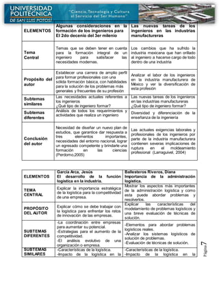 Página7
ELEMENTOS
Algunas consideraciones en la
formación de los ingenieros para
El 2do decenio del 3er milenio
Las nuevas tareas de los
ingenieros en las industrias
manufactureras
Tema
Central
Temas que se deben tener en cuenta
para la formación integral de un
ingeniero para satisfacer las
necesidades modernas.
Los cambios que ha sufrido la
industria mexicana que han orillado
al ingeniero a hacerse cargo de todo
dentro de una industria
Propósito del
autor
Establecer una carrera de amplio perfil
para formar profesionales con una
sólida formación básica, con habilidades
para la solución de los problemas más
generales y frecuentes de su profesión
Analizar el labor de los ingenieros
en la industria manufacturera de
México y ver la diversificación de
esta profesión
Subtemas
similares
Las necesidades actuales referentes a
los ingenieros
¿Qué tipo de ingeniero formar?
Las nuevas tareas de los ingenieros
en las industrias manufactureras
¿Qué tipo de ingeniero formar?
Subtemas
diferentes
Análisis de todos los requerimientos y
actividades que realiza un ingeniero
Diversidad y diferenciación de la
enseñanza de la ingeniería
Conclusión
del autor
Necesidad de diseñar un nuevo plan de
estudios, que garantice dar respuesta a
tres elementos importantes,
necesidades del entorno nacional, lograr
un egresado competente y brindarle una
formación en las ciencias
(Perdomo,2005)
Las actuales exigencias laborales y
profesionales de los ingenieros por
parte de la industria manufacturera
contienen severas implicaciones de
ruptura en el moldeamiento
profesional (Larraguivel, 2004)
ELEMENTOS
García Arca, Jesús
El desarrollo de la función
logística en la industria.
Ballesteros Riveros, Diana
Importancia de la administración
logística.
TEMA
CENTRAL
Explicar la importancia estratégica
de la logística para la competitividad
de una empresa.
Mostrar los aspectos más importantes
de la administración logística y como
esta puede abordar problemas y
resolverlos.
PROPÓSITO
DEL AUTOR
Explicar cómo se debe trabajar con
la logística para enfrentar los retos
de innovación de las empresas.
Explicar las características del
modelamiento de problemas logísticos y
una breve evaluación de técnicas de
solución.
SUBTEMAS
DIFERENTES
-La coordinación entre empresas
para aumentar su potencial.
-Estrategias para el aumento de la
competitividad.
-El análisis evolutivo de una
organización o empresa.
-Elementos para abordar problemas
logísticos reales.
-Analizar los sistemas logísticos de
solución de problemas.
-Evaluación de técnicas de solución.
SUBTEMAS
SIMILARES
-Características de la logística.
-Impacto de la logística en la
-Características de la logística.
-Impacto de la logística en la
 