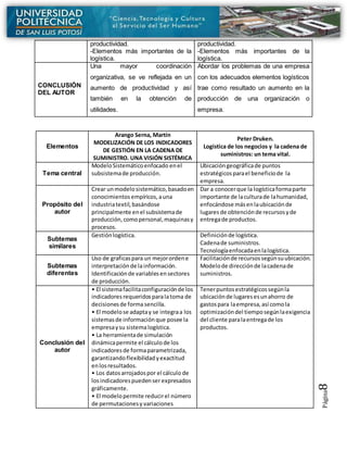 Página8
Elementos
Arango Serna, Martín
MODELIZACIÓN DE LOS INDICADORES
DE GESTIÓN EN LA CADENA DE
SUMINISTRO. UNA VISIÓN SISTÉMICA
Peter Druken.
Logística de los negocios y la cadena de
suministros: un tema vital.
Tema central
ModeloSistemáticoenfocado enel
subsistemade producción.
Ubicacióngeográficade puntos
estratégicosparael beneficiode la
empresa.
Propósito del
autor
Crear unmodelosistemático,basadoen
conocimientos empíricos,auna
industriatextil,basándose
principalmente enel subsistemade
producción,comopersonal,maquinasy
procesos.
Dar a conocerque la logísticaformaparte
importante de laculturade lahumanidad,
enfocándose másenlaubicaciónde
lugaresde obtenciónde recursosyde
entregade productos.
Subtemas
similares
Gestiónlogística. Definiciónde logística.
Cadenade suministros.
Tecnologíaenfocadaenlalogística.
Subtemas
diferentes
Uso de graficaspara un mejorordene
interpretaciónde lainformación.
Identificaciónde variablesensectores
de producción.
Facilitaciónde recursossegúnsuubicación.
Modelode direcciónde lacadenade
suministros.
Conclusión del
autor
• El sistemafacilitaconfiguraciónde los
indicadores requeridosparalatoma de
decisionesde formasencilla.
• El modelose adaptay se integraa los
sistemasde informaciónque posee la
empresaysu sistemalogística.
• La herramientade simulación
dinámicapermite el cálculode los
indicadoresde formaparametrizada,
garantizandoflexibilidadyexactitud
enlosresultados.
• Los datosarrojadospor el cálculo de
losindicadorespuedenser expresados
gráficamente.
• El modelopermite reducirel número
de permutacionesy variaciones
Tenerpuntosestratégicossegúnla
ubicaciónde lugaresesunahorro de
gastospara laempresa,así comola
optimizacióndel tiemposegúnlaexigencia
del cliente paralaentregade los
productos.
productividad.
-Elementos más importantes de la
logística.
productividad.
-Elementos más importantes de la
logística.
CONCLUSIÓN
DEL AUTOR
Una mayor coordinación
organizativa, se ve reflejada en un
aumento de productividad y así
también en la obtención de
utilidades.
Abordar los problemas de una empresa
con los adecuados elementos logísticos
trae como resultado un aumento en la
producción de una organización o
empresa.
 