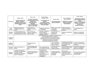 Rivera, Mailing
                                                    Ávila, Lucía.              Peredo, María y
                   Chávez, María.                                              González, Rosa                                     Nava, Guadalupe y
                                                                                                                                                            “Estrategias de lectura
                                              “El amor a la lectura,                                      Peredo, María            García, Selene
                                                                                                                                                           para la comprensión de
               “La lectura masiva en         única inspiración de las       “Los jóvenes y sus
                                                                                                                                                                     textos
Elementos         México: apuntes y               asociaciones                     lecturas            “Una nueva cultura       “Análisis de la cultura
                                                                                                                                                           escritos: el pensamiento
              reflexiones sobre lo que          mexicanas que la            una temática común         lectora en México”        lectora en alumnos
                                                                                                                                                            reflexivo y no lineal en
              representa esta práctica              fomentan:              entre las revistas y los                                Universitarios”
                                                                                                                                                                  alumnos de
                       social”                tres conversaciones            libros que eligen”
                                                                                                                                                             educación superior”
                                              sobre un solo ideal”

             Reflexión acerca de la          Instituciones que                                        México no es un país     Hábitos de lectura y
 Tema                                                                      Preferencias de lectura                                                         La comprensión de la
             sociedad mexicana y la          trabajan en pro de la                                    con lectores             consumo cultural de la
 central                                                                   en estudiantes                                                                  lectura
             lectura                         lectura                                                  competentes              población
                                                                           Conocer y comparar el
             Comparar preferencia de         Dar a conocer los                                            Dar explicación a la
Propósito                                                                  tipo de lectura en                                  Explorar las practicas de   Explorar la comprensión
             las personas hacia revistas     objetivos, actividades y                                     situación que
del autor                                                                  jóvenes mexicanos en                                lectura                     lectora de universitarios
             de entretenimiento y el libro   logros de éstas.                                             enfrentamos
                                                                           distintos contextos
                                                                         Los subtemas que más se repiten en las lecturas son:
                                                                                  -falta del hábito de lectura en México
Subtemas                                                                      -qué tipo de lectura es el que gusta en el país
similares                                                                     -qué esfuerzos se han hecho ante la situación
                                                                                  -qué factores influyen en los jóvenes
                                                                                   -propuestas para fomentar la lectura
                                                                                                                               Importancia de la lectura
                                                                                                          Lector competente                                Lectura de comprensión
Subtemas                                     Antecedentes de la                                                                y que impacto han tenido
                                                                                                          (que es, por que no                              (que es, por que no existe
diferentes                                   lectura                                                                           las actividades para
                                                                                                          existe en México)                                en México)
                                                                                                                               fomentarla
                                             Invita a trabajar juntos                                     Comenta que son el   Concluye diciendo que la    Habla de los factores que
Conclusión   Hace una invitación a la                                      Da una explicación de
                                             para sacar adelante al                                       PNL se puede         lectura por placer no es    provocan el problema en
 del autor   lectura                                                       los resultados obtenidos
                                             país                                                         cambiar la situación común en jóvenes            base a sus resultados
                                                                           Se me hizo una
             La lectura es clara, bien
                                                                           investigación muy                                   Creo que esta
             explicada y fundamentada.       La lectura es clara y los                                    La lectura está bien
                                                                           completa y con datos                                investigación está bien     Creo que esta investigación
Reflexión    El tema y los datos             datos son útiles para mi                                     fundamentada y tiene
                                                                           muy reales, la                                      hecha y nos servirá         nos ayudara para el
personal     expuestos son muy útiles        investigación                                                información
                                                                           tomaremos mucho en                                  como modelo guía en la      contexto global
             para mi investigación                                                                        importante
                                                                           cuenta para la                                      nuestra
                                                                           investigación
 