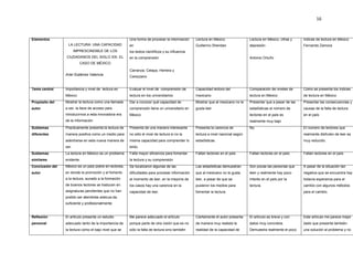16



Elementos                                               Una forma de procesar la información     Lectura en México                Lectura en México, cifras y    Índices de lectura en México
                  LA LECTURA: UNA CAPACIDAD             en                                       Guillermo Sheridan               depresión                      Fernando Zamora
                        IMPRESCINDIBLE DE LOS           los textos científicos y su influencia
                 CIUDADANOS DEL SIGLO XXI. EL           en la comprensión                                                         Antonio Ortuño
                           CASO DE MÉXICO

                                                        Carranza, Celaya, Herrera y
                 Ariel Gutiérrez Valencia
                                                        Carezzano


Tema central     Importancia y nivel de lectura en      Evaluar el nivel de comprensión de       Capacidad lectora del            Comparación de niveles de      Cómo se presenta los índices
                 México                                 lectura en los universitarios            mexicano                         lectura en México              de lectura en México
Propósito del    Mostrar la lectura como una llamada    Dar a conocer qué capacidad de           Mostrar que al mexicano no le    Presentar que a pesar de las   Presentar las consecuencias y
autor            a ser, la llave de acceso para         comprensión tiene un universitario en    gusta leer                       estadísticas el número de      causas de la falta de lectura
                 introducirnos a esta innovadora era    México                                                                    lectores en el país es         en el país
                 de la información                                                                                                realmente muy bajo
Subtemas         Practicamente presenta la lectura de   Presenta de una manera interesante       Presenta la carencia de          No                             El número de lectores que
diferentes       manera positiva como un medio para     no sólo el nivel de lectura si no la     lectura a nivel nacional según                                  realmente disfruten de leer es
                 adentrarse en esta nueva manera de     misma capacidad para comprender lo       estadísticas.                                                   muy reducido.
                 ser.                                   leído.
Subtemas         La lectura en México es un problema    Falta mayor eficiencia para fomentar     Faltan lectores en el país       Faltan lectores en el país     Faltan lectores en el país
similares        evidente.                              la lectura y su comprensión
Conclusión del   México es un país pobre en lectores,   Se localizaron algunas de las            Las estadísticas demuestran      Son pocas las personas que     A pesar de la situación tan
autor            en donde la promoción y el fomento     dificultades para procesar información   que al mexicano no le gusta      leen y realmente hay poco      negativa que se encuentra hay
                 a la lectura, aunado a la formación    al momento de leer, en la mayoría de     leer, a pesar de que se          interés en el país por la      todavía esperanza para el
                 de buenos lectores se traducen en      los casos hay una carencia en la         pusieron los medios para         lectura.                       cambio con algunos métodos
                 asignaturas pendientes que no han      capacidad de leer.                       fomentar la lectura.                                            para el cambio.
                 podido ser atendidas adecua-da,
                 suficiente y profesionalmente.


Reflexión        El artículo presenta un estudio        Me parece adecuado el artículo           Ciertamente el autor presenta    El artículo es breve y con     Este artículo me parece mejor
personal         adecuado tanto de la importancia de    porque parte de otra visión que es no    de manera muy realista la        datos muy concretos.           dado que presenta también
                 la lectura como el bajo nivel que se   sólo la falta de lectura sino también    realidad de la capacidad de      Demuestra realmente el poco    una solución al problema y no
 