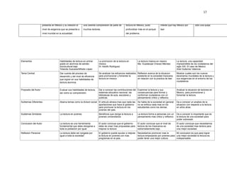 17



                       presenta en México y su relación el      una carente comprensión de parte de       lectura en México, pudo            interés que hay México por       sólo una queja.
                       nivel de exigencia que se presenta a     muchos lectores.                          profundizar más en el porqué       leer.
                       nivel mundial en la actualidad.                                                    del problema.




Elementos                               Habilidades de lectura en primer       La promocion de la lectura en          La lectura masiva en mexico           La lectura: una capacidad
                                        grado en alumnos de estrato            mexico                                 Ma. Guadalupe Chavez Mendez           impresindible de los ciudadanos del
                                        sociocultural bajo                     Dr. Adolfo Rodriguez                                                         siglo XXI. El caso de Mexico
                                        Yolanda Guevara/Alfredo López                                                                                       Ariel Gutierrez Valencia
Tema Central                            Dar cuenta del proceso de              Se analizan los esfuerzos realizados Reflexion acerca de la situacion        Mostrar cuales son los nuevos
                                        desarrollo y del nivel de eficiencia   para promocionar y fomentar la       existente en la sociedad mexicana       escenarios mundiales de la lectura y
                                        que logran en sus habilidades de       lectura en mexico                    en relacion con la practica de leer.    sus exigencias en el entorno de los
                                                                                                                                                            ciudadanos.
                                        lectura alumnos


Proposito del Autor                     Evaluar sus habilidades de lectura,    Dar a conocer las contribuciones del   Examinar la lectura y sus             Analizar la situacion de lectores en
                                        así como su comprensión.               sistemas educativo nacional, las       consecuancias para formar y           Mexico, para promocionar y
                                                                               bibliotecas de aula, escolares y       conformar ciudadanos con un           fomentar la lectura.
                                                                               publicas.                              pensamiento critico y reflexivo.
Subtemas Diferentes                     Abarca temas como la divison social El articulo abraca mas que nada las       Se habla de la sociedad en general    Da a conocer un analisis de la
                                                                            aportaciones que hace el gobierno         no se enfoca nada mas en los          situacion con respecto a la lectura
                                                                            para promover la lectura en los           estudiantes como los demas.           en años atras.
                                                                            jovenes del pais.
Subtemas Similares                      La lectura en jovenes                  Beneficios que otorga la lectura a     La lectura forma a personas con un    Da a conocer lo importante que es
                                                                               jovenes universitarios                 pensamiento mas critico y reflexivo   la lectura de una sociedad para
                                                                                                                                                            poder sobresalir.
Conclusion del Autor                    La lectura es una herramienta          El autor concluye que el gobierno      El autor concluye que el nivel de     El autor concluye que necesitamos
                                        fundamental que debe otorgarse a       debe de crear mas propuestas para      lectura de los mexicanos es           de una sociedad mas lectora para
                                        toda la poblacion por igual            mejorar la lectura                     extremadamente bajo .                 una mejor sociedad.
Reflexion Personal                      La lectura debe ser oorgada por        El gobierno puede ayudar a mejorar     Necesitamos promover mas la        Mi conclusion es que para lograr
                                        igual a toda la sociedad               la lectura en jovenes con mas          lectura empezando por jovenes para una mejor sociedad la lectura es
                                                                               programas en el pais.                  poder tener una mejor cultura.     indispensable.
 