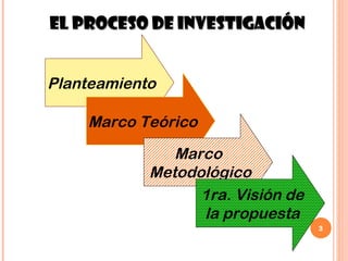 El proceso de Investigación


Planteamiento

    Marco Teórico
               Marco
            Metodológico
             ...