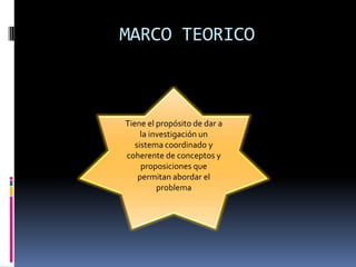 MARCO TEORICO



Tiene el propósito de dar a
     la investigación un
   sistema coordinado y
coherente de conceptos y
     proposiciones que
    permitan abordar el
          problema
 