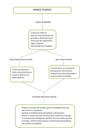 MARCO TEORICO



                                A QUE SE REFIERE



                         La teoría se refiere al
                         conjunto interrelacionado de
                         principios y definiciones que
                         sirven para dar organización
                         lógica a aspectos
                         seleccionados de la realidad
                         empirica




Que proporciona la teoría                                  que reúne la teoría



                                                    La teoría reúne un conjunto de
  La teoría proporciona
                                                    presupuestos, afirmaciones,
  orden y descernimiento a
                                                    proposiciones interrelacionadas y
  lo que se observa o se
                                                    empíricamente verificables
  puede observar




                             Funciones del marco teórico




           - Amplia el horizonte del estudio y guía al investigador para que
             este centre en el problema.
           - Conduce al establecimiento de hipótesis o afirmaciones.
           - Provee un nuevo marco de referencia para interpretar el estudio.
           - En el proceso de investigación científica, del cual se debe apropiar
             el estudio, conforma pilares básicos la delimitación del problema
             que justifica el estudiante
 