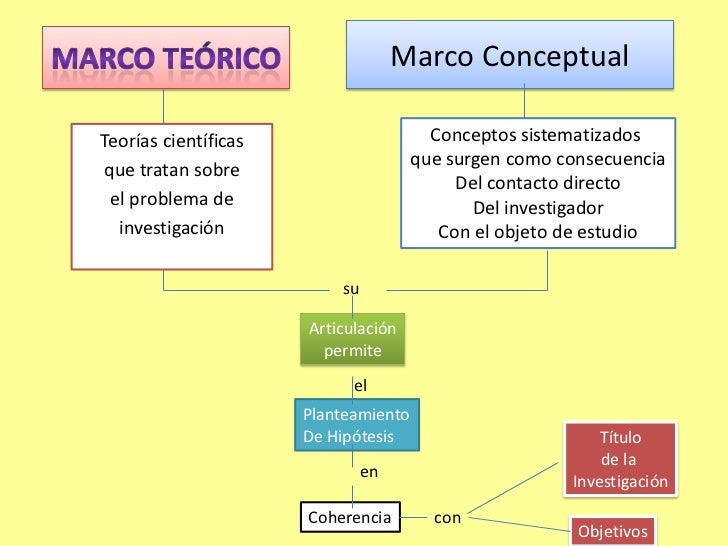 Marco teorico