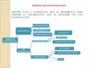 DISEÑOS DE INVESTIGACIÓN

DISEÑO: PLAN O ESTRATEGIA QUE SE DESARROLLA PARA
OBTENR LA INFORMACIÓN QUE SE REQUIERE EN UNA
INVESTIGACIÓN
 