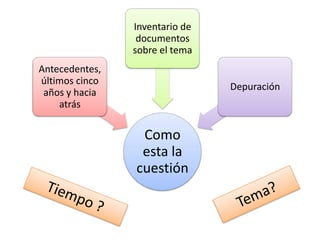 Inventario de
                       documentos
                      sobre el tema
Antecedentes,
últimos cinco
                                      Depuración
 años y hacia
    atrás SITUACIÓN
           PROBLEMÁTICA

                       Como
                       esta la
                      cuestión
 