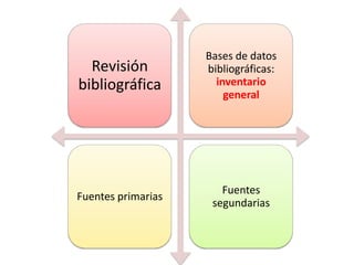 Bases de datos
  Revisión          bibliográficas:
bibliográfica         inventario
                        general




                       Fuentes
Fuentes primarias
                     segundarias
 