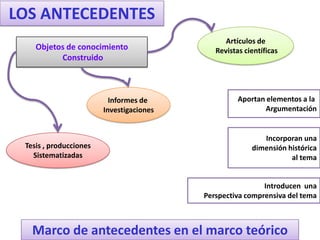 LOS ANTECEDENTES
                                                Artículos de
    Objetos de conocimiento                  Revistas científicas
          Construido



                          Informes de               Aportan elementos a la
                        Investigaciones                    Argumentación


                                                           Incorporan una
 Tesis , producciones                                   dimensión histórica
   Sistematizadas                                                  al tema


                                                           Introducen una
                                          Perspectiva comprensiva del tema



   Marco de antecedentes en el marco teórico
 