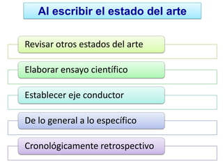 Al escribir el estado del arte

Revisar otros estados del arte

Elaborar ensayo científico

Establecer eje conductor

De lo general a lo específico

Cronológicamente retrospectivo
 