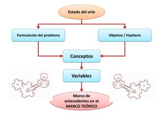 Estado del arte




Formulación del problema                        Objetivo / hipótesis




                              Conceptos


                              Variables


                               Marco de
                           antecedentes en el
                            MARCO TEÓRICO
 