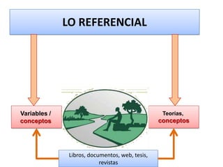 LO REFERENCIAL




Variables /                                       Teorías,
conceptos                                        conceptos




               Libros, documentos, web, tesis,
                           revistas
 