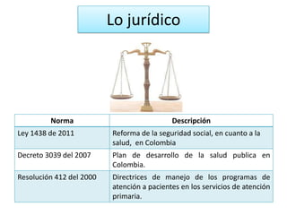 Lo jurídico




         Norma                              Descripción
Ley 1438 de 2011          Reforma de la seguridad social, en cuanto a la
                          salud, en Colombia
Decreto 3039 del 2007     Plan de desarrollo de la salud publica en
                          Colombia.
Resolución 412 del 2000   Directrices de manejo de los programas de
                          atención a pacientes en los servicios de atención
                          primaria.
 