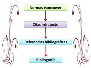 Normas Vancouver



    Citas intratexto



Referencias bibliográficas



       Bibliografía
 