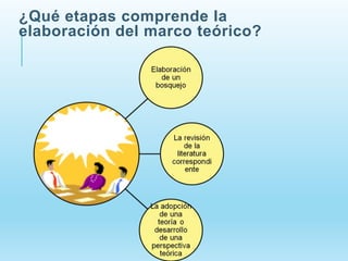 ¿Qué etapas comprende la
elaboración del marco teórico?
 