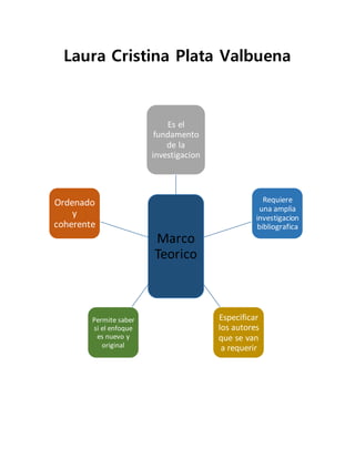 Laura Cristina Plata Valbuena
Marco
Teorico
Es el
fundamento
de la
investigacion
Requiere
una amplia
investigacion
bibliografica
Especificar
los autores
que se van
a requerir
Permite saber
si el enfoque
es nuevo y
original
Ordenado
y
coherente
 