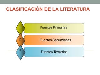 CLASIFICACIÓN DE LA LITERATURA
Fuentes Primarias
1
Fuentes Secundarias
2
Fuentes Terciarias
3
 