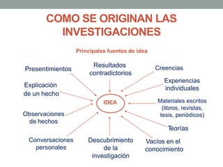 COMO SE ORIGINAN LAS
INVESTIGACIONES
IDEA
Presentimientos
Descubrimiento
de la
investigación
Conversaciones
personales
Observaciones
de hechos
Creencias
Experiencias
individuales
Materiales escritos
(libros, revistas,
tesis, periódicos)
Explicación
de un hecho
T
eorías
Vacíos en el
conocimiento
Resultados
contradictorios
Principales fuentes de idea
 