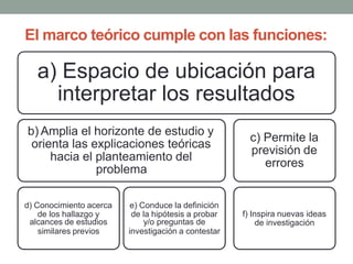 El marco teórico cumple con las funciones:
a) Espacio de ubicación para
interpretar los resultados
b) Amplia el horizonte de estudio y
orienta las explicaciones teóricas
hacia el planteamiento del
problema
d) Conocimiento acerca
de los hallazgo y
alcances de estudios
similares previos
e) Conduce la definición
de la hipótesis a probar
y/o preguntas de
investigación a contestar
c) Permite la
previsión de
errores
f) Inspira nuevas ideas
de investigación
 