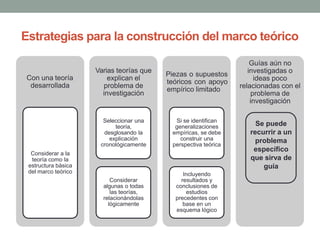Estrategias para la construcción del marco teórico
Con una teoría
desarrollada
Considerar a la
teoría como la
estructura básica
del marco teórico
Varias teorías que
explican el
problema de
investigación
Seleccionar una
teoría,
desglosando la
explicación
cronológicamente
Considerar
algunas o todas
las teorías,
relacionándolas
lógicamente
Piezas o supuestos
teóricos con apoyo
empírico limitado
Si se identifican
generalizaciones
empíricas, se debe
construir una
perspectiva teórica
Incluyendo
resultados y
conclusiones de
estudios
precedentes con
base en un
esquema lógico
Guías aún no
investigadas o
ideas poco
relacionadas con el
problema de
investigación
Se puede
recurrir a un
problema
específico
que sirva de
guía
 