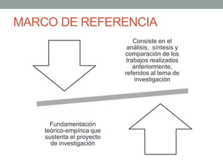 MARCO DE REFERENCIA
Consiste en el
análisis, síntesis y
comparación de los
trabajos realizados
anteriormente,
referidos al tema de
investigación
Fundamentación
teórico-empírica que
sustenta el proyecto
de investigación
 