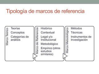 Tipología de marcos de referencia
Marco
Teórico
Teorías
Conceptos
Categorías de
análisis
Marco
de
Referencia
Histórico
Contextual
Legal y/o
Institucional
Metodológico
Empírico (otros
estudios
similares)
Marco
Metodológico
Métodos
Técnicas
Instrumentos de
Investigación
 