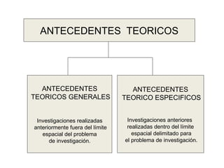 ANTECEDENTES TEORICOS




  ANTECEDENTES                     ANTECEDENTES
TEORICOS GENERALES               TEORICO ESPECIFICOS


 Investigaciones realizadas       Investigaciones anteriores
anteriormente fuera del límite    realizadas dentro del límite
   espacial del problema            espacial delimitado para
      de investigación.          el problema de investigación.
 