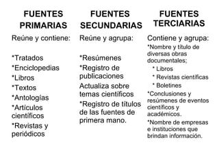 FUENTES            FUENTES                 FUENTES
  PRIMARIAS         SECUNDARIAS              TERCIARIAS
Reúne y contiene:   Reúne y agrupa:        Contiene y agrupa:
                                           *Nombre y título de
                                           diversas obras
*Tratados           *Resúmenes             documentales;
*Enciclopedias      *Registro de             * Libros
*Libros             publicaciones            * Revistas científicas
*Textos             Actualiza sobre          * Boletines

*Antologías         temas científicos      *Conclusiones y
                                           resúmenes de eventos
                    *Registro de títulos
*Artículos                                 científicos y
científicos         de las fuentes de      académicos.
                    primera mano.          *Nombre de empresas
*Revistas y                                e instituciones que
periódicos                                 brindan información.
 