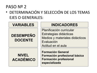 PASO Nº 2
• DETERMINACIÓN Y SELECCIÓN DE LOS TEMAS
  EJES O GENERALES:
   VARIABLES           INDICADORES
                 Planificación curricular
                 Estrategias didácticas
  DESEMPEÑO
                 Medios y materiales didácticos
   DOCENTE       Evaluación
                 Actitud en el aula
                 Formación General
     NIVEL       Formación profesional básica
   ACADÉMICO     Formación profesional
                 especializada
 