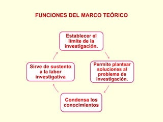 Roberto Hernández
Sampieri y otros
destacan las
siguientes funciones
que cumple el marco
teórico dentro de una
investigaci...
