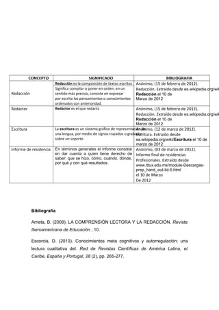 CONCEPTO                        SIGNIFICADO                                  BIBLIOGRAFIA
                         Redacción es la composición de textos escritos Anónimo, (15 de febrero de 2012).
                         Significa compilar o poner en orden; en un     Redacción. Extraído desde es.wikipedia.org/wik
Redacción                sentido más preciso, consiste en expresar      Redacción el 10 de
                         por escrito los pensamientos o conocimientos   Marzo de 2012
                         ordenados con anterioridad.
Redactor                 Redactor es el que redacta                     Anónimo, (15 de febrero de 2012).
                                                                        Redacción. Extraído desde es.wikipedia.org/wik
                                                                          Redacción el 10 de
                                                                          Marzo de 2012
Escritura                La escritura es un sistema gráfico de representación de
                                                                          Anónimo, (12 de marzo de 2012).
                         una lengua, por medio de signos trazados o grabados
                                                                          Escritura. Extraído desde
                         sobre un soporte.                                es.wikipedia.org/wiki/Escritura el 10 de
                                                                          marzo de 2012
Informe de residencia    En términos generales el informe consiste Anónimo, (03 de marzo de 2012).
                         en dar cuenta a quien tiene derecho de Informe final de residencias
                         saber: que se hizo, cómo, cuándo, dónde, Profesionales. Extraído desde
                         por qué y con qué resultados.
                                                                          www.ittux.edu.mx/module-Descargas-
                                                                          prep_hand_out-lid-5.html
                                                                        el 10 de Marzo
                                                                        De 2012




             Bibliografía

             Arrieta, B. (2008). LA COMPRENSIÓN LECTORA Y LA REDACCIÓN. Revista
             Iberoamericana de Educación , 10.

             Escorcia, D. (2010). Conocimientos meta cognitivos y autorregulación: una
             lectura cualitativa del. Red de Revistas Científicas de América Latina, el
             Caribe, España y Portugal, 28 (2), pp. 265-277.
 