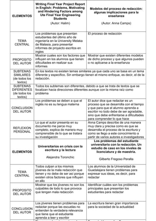 Writing Final Year Project Report
                in English: Problems, Motivating       Modelos del proceso de redacción:
                  and Hindering Factors among            algunas implicaciones para la
ELEMENTOS          Ute Final Year Engineering                     enseñanza
                            Students
                          (Autor: Halim)                       (Autor: Anna Camps)


                Los problemas que presentan           El proceso de redacción
                estudiantes del último año de
  TEMA          ingeniería en la University Melaka
 CENTRAL        de Malasia, para presentar
                informes de proyecto escritos en
                ingles
                Mostrar cuales son los factores que   Mostrar que existen diferentes modelos
PROPOSITO       influyen en los alumnos que tienen    de dicho proceso y que algunos pueden
DEL AUTOR       dificultades en realizar sus          o no aplicarse a la enseñanza
                informes
 SUBTEMAS       En los textos no existen temas similares ya que cada uno se basa en un tema
 SIMILARES      diferente y especifico. Sin embargo tienen el mismo enfoque, es decir, el de la
(de todos los   redacción.
   textos)
 SUBTEMAS       Todos los subtemas son diferentes, debido a que se trata de textos que se
DIFERENTES      focalizan hacia direcciones diferentes aunque con la misma raíz como
(de todos los   problema
   textos)
                Los problemas se deben a que el       El autor dice que redactar es un
                inglés no es su lengua materna        proceso que se desarrolla con el tiempo
CONCLUSION                                            y que para que el alumno aprenda a
 DEL AUTOR                                            escribir no todo debe de ser agradable,
                                                      sino que debe enfrentarse a dificultades
                                                      para comprender lo que hace
                Lo que el autor presenta en su        Anna Camps describe de una manera
                documento me parce muy                muy clara y precisa como es que se
REFLEXION
                completo, explica de manera muy       desarrolla el proceso de la escritura y
PERSONAL
                comprensible de lo que se tratara     como se llego a este conocimiento a
                su investigación                      partir de varios autores e investigadores
                                                           Los problemas del estudiante
                                                        universitario con la redacción. Un
                 Universitarios en crisis con la
                                                         estudio de caso en los niveles de
                     escritura y la lectura
ELEMENTOS                                                    licenciatura y de maestría.
                       Alejandra Toronchic
                                                              Gilberto Fregoso Peralta

                Todos culpan a los mismos             Los alumnos de la Universidad de
                jóvenes de la mala redacción que      Guadalajara tienen problemas para
  TEMA
                tienen y no debe de ser así porque    expresar sus ideas, es decir, para
 CENTRAL
                existen otros factores que influyen   redactar
                en ello
                Mostrar que los jóvenes no son los    Identificar cuáles son los problemas
                culpables de todo lo que provoca      principales que presentan los
PROPOSITO
                que tengan mala redacción             estudiantes para redactar
DEL AUTOR

           Los jóvenes tienen problemas para          La escritura tienen gran importancia
           redactar porque las escuelas no            para la sociedad de la actualidad
CONCLUSION
           entienden la verdadera relevancia
 DEL AUTOR
           que tiene que el estudiante
           aprenda a leer y escribir
 