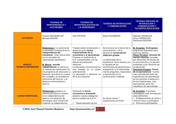 Marco teorico de la educacion a distancia