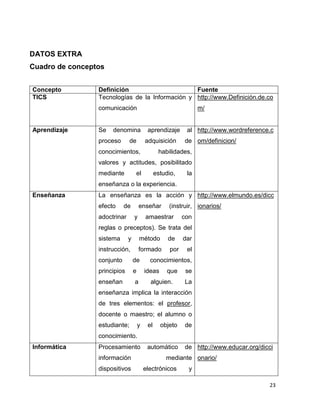 DATOS EXTRA
Cuadro de conceptos


Concepto         Definición                      Fuente
TICS             Tecnologías de la Información y http://www.Definición.de.co
                 comunicación                                     m/


Aprendizaje      Se   denomina             aprendizaje       al http://www.wordreference.c
                 proceso       de         adquisición       de om/definicion/
                 conocimientos,                  habilidades,
                 valores y actitudes, posibilitado
                 mediante          el           estudio,     la
                 enseñanza o la experiencia.
Enseñanza        La enseñanza es la acción y http://www.elmundo.es/dicc
                 efecto     de        enseñar        (instruir, ionarios/
                 adoctrinar       y       amaestrar         con
                 reglas o preceptos). Se trata del
                 sistema      y       método         de     dar
                 instrucción,         formado         por    el
                 conjunto         de        conocimientos,
                 principios       e       ideas      que     se
                 enseñan          a         alguien.        La
                 enseñanza implica la interacción
                 de tres elementos: el profesor,
                 docente o maestro; el alumno o
                 estudiante;          y    el     objeto    de
                 conocimiento.
Informática      Procesamiento             automático       de http://www.educar.org/dicci
                 información                        mediante onario/
                 dispositivos             electrónicos        y

                                                                                        23
 