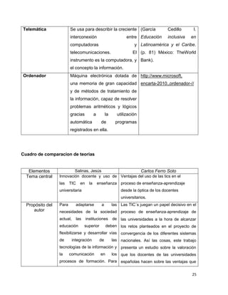 Telemática               Se usa para describir la creciente (García                      Cedillo      I.
                         interconexión                             entre Educación       inclusiva   en
                         computadoras                                   y Latinoamérica y el Caribe.
                         telecomunicaciones.                           El (p. 81) México: TheWorld
                         instrumento es la computadora, y Bank).
                         el concepto la información.
Ordenador                Máquina electrónica dotada de http://www.microsoft,
                         una memoria de gran capacidad encarta-2010.,ordenador-//
                         y de métodos de tratamiento de
                         la información, capaz de resolver
                         problemas aritméticos y lógicos
                         gracias             a         la     utilización
                         automática                de        programas
                         registrados en ella.




Cuadro de comparacion de teorias


   Elementos              Salinas, Jesús                Carlos Ferro Soto
  Tema central    Innovación docente y uso de Ventajas del uso de las tics en el
                  las    TIC     en     la       enseñanza proceso de enseñanza-aprendizaje
                  universitaria                                 desde la óptica de los docentes
                                                                universitarios.
  Propósito del   Para         adaptarse           a        las Las TIC´s juegan un papel decisivo en el
     autor        necesidades de la sociedad proceso de enseñanza‐aprendizaje de
                  actual,      las    instituciones         de las universidades a la hora de alcanzar
                  educación          superior          deben los retos planteados en el proyecto de
                  flexibilizarse y desarrollar vías             convergencia de los diferentes sistemas
                  de        integración           de        las nacionales. Así las cosas, este trabajo
                  tecnologías de la información y presenta un estudio sobre la valoración
                  la     comunicación             en        los que los docentes de las universidades
                  procesos de formación. Para españolas hacen sobre las ventajas que


                                                                                                     25
 