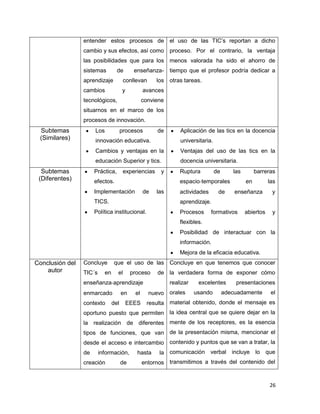 entender estos procesos de el uso de las TIC’s reportan a dicho
                 cambio y sus efectos, así como proceso. Por el contrario, la ventaja
                 las posibilidades que para los menos valorada ha sido el ahorro de
                 sistemas         de        enseñanza- tiempo que el profesor podría dedicar a
                 aprendizaje           conllevan      los otras tareas.
                 cambios              y          avances
                 tecnológicos,                   conviene
                 situarnos en el marco de los
                 procesos de innovación.
 Subtemas             Los             procesos        de        Aplicación de las tics en la docencia
 (Similares)          innovación educativa.                     universitaria.
                      Cambios y ventajas en la                  Ventajas del uso de las tics en la
                      educación Superior y tics.                docencia universitaria.
  Subtemas            Práctica,        experiencias     y       Ruptura          de      las        barreras
 (Diferentes)         efectos.                                  espacio‐temporales             en         las
                      Implementación             de   las       actividades       de      enseñanza        y
                      TICS.                                     aprendizaje.
                      Política institucional.                   Procesos      formativos       abiertos    y
                                                                flexibles.
                                                                Posibilidad de interactuar con la
                                                                información.
                                                                Mejora de la eficacia educativa.
Conclusión del   Concluye       que el uso de las Concluye en que tenemos que conocer
    autor        TIC´s     en     el       proceso    de la verdadera forma de exponer cómo
                 enseñanza‐aprendizaje                      realizar    excelentes        presentaciones
                 enmarcado            en    el     nuevo orales        usando         adecuadamente        el
                 contexto       del       EEES    resulta material obtenido, donde el mensaje es
                 oportuno puesto que permiten la idea central que se quiere dejar en la
                 la realización de diferentes mente de los receptores, es la esencia
                 tipos de funciones, que van de la presentación misma, mencionar el
                 desde el acceso e intercambio contenido y puntos que se van a tratar, la
                 de      información,        hasta     la comunicación verbal incluye lo que
                 creación             de         entornos transmitimos a través del contenido del


                                                                                                          26
 