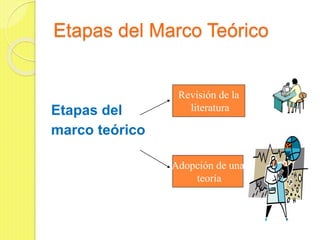 Etapas del Marco Teórico
Etapas del
marco teórico
Revisión de la
literatura
Adopción de una
teoría
 
