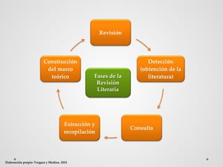 Elaboración propia: Vergara y Medina. 2015
Revisión
Detección
(obtención de la
literatura)
Consulta
Extracción y
recopilación
Construcción
del marco
teórico Fases de la
Revisión
Literaria
 