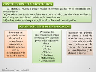 CONSTRUCCIÓN DEL MARCO TEÓRICO
La literatura revisada puede revelar diferentes grados en el desarrollo del
conocimiento:
Que existe una teoría completamente desarrollada, con abundante evidencia
empírica y que se aplica al problema de investigación.
Que hay varias teorías que se aplican al problema de investigación.
Elaboración propia: Vergara y Medina. 2015
LOS ANTECEDENTES DE INVESTIGACIÓN
Presentar un
párrafo de inicio
de todos los
antecedentes
señalando la
relación de éstos
con su
investigación y la
utilidad o aporte.
Presentar los
antecedentes en orden
cronológico y vigentes,
precisar los siguientes
datos :
 Autor.
Fecha.
Título .
Objetivos.
Metodología.
Conclusiones
Presentar un párrafo
de cierre al final de
todos los antecedentes
o después de cada
uno, señalando la
relación de éstos con
su investigación y la
utilidad o aporte.
 