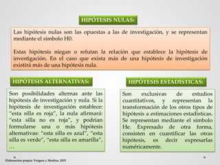 Las hipótesis nulas son las opuestas a las de investigación, y se representan
mediante el símbolo H0.
Estas hipótesis niegan o refutan la relación que establece la hipótesis de
investigación. En el caso que exista más de una hipótesis de investigación
existirá más de una hipótesis nula.
Son posibilidades alternas ante las
hipótesis de investigación y nula. Si la
hipótesis de investigación establece:
“esta silla es roja”, la nula afirmará:
“esta silla no es roja”, y podrían
formularse una o más hipótesis
alternativas: “esta silla es azul”, “esta
silla es verde”, “esta silla es amarilla”,
…
HIPÓTESIS NULAS:
HIPÓTESIS ALTERNATIVAS:
Elaboración propia: Vergara y Medina. 2015
Son exclusivas de estudios
cuantitativos, y representan la
transformación de los otros tipos de
hipótesis a estimaciones estadísticas.
Se representan mediante el símbolo
He. Expresado de otra forma,
consisten en cuantificar las otras
hipótesis, es decir expresarlas
numéricamente.
HIPÓTESIS ESTADÍSTICAS:
 