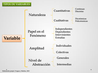 Variable
Naturaleza
Papel en el
Fenómeno
Amplitud
Nivel de
Abstracción
Cuantitativas
Cualitativas
Continuas
Discretas
Dicotómicas
Policotomicas
Independientes
Dependientes
Intervinientes
Extrañas
Individuales
Colectivas
Generales
Intermedias
TIPOS DE VARIABLES
Elaboración propia: Vergara y Medina. 2015
 