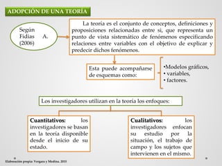 ADOPCIÓN DE UNA TEORÍA
La teoría es el conjunto de conceptos, definiciones y
proposiciones relacionadas entre si, que representa un
punto de vista sistemático de fenómenos especificando
relaciones entre variables con el objetivo de explicar y
predecir dichos fenómenos.
Los investigadores utilizan en la teoría los enfoques:
Elaboración propia: Vergara y Medina. 2015
Según
Fidias A.
(2006)
Esta puede acompañarse
de esquemas como:
•Modelos gráficos,
• variables,
• factores.
Cuantitativos: los
investigadores se basan
en la teoría disponible
desde el inicio de su
estado.
Cualitativos: los
investigadores enfocan
su estudio por la
situación, el trabajo de
campo y los sujetos que
intervienen en el mismo.
 