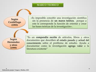 “Es un compendio escrito de artículos, libros y otros
documentos que describen el estado pasado y actual del
conocimiento sobre el problema de estudio. Ayuda a
documentar como la investigación agrega valor a la
literatura existente”
«Es imposible concebir una investigación científica
sin la presencia de un marco teórico, porque a
este le corresponde la función de orientar y crear
las bases teóricas de la investigación».
MARCO TEORICO
Elaboración propia: Vergara y Medina. 2015
Según
CerdáHugo
(1993)
Según
Hernández
y otros
(1999)
 